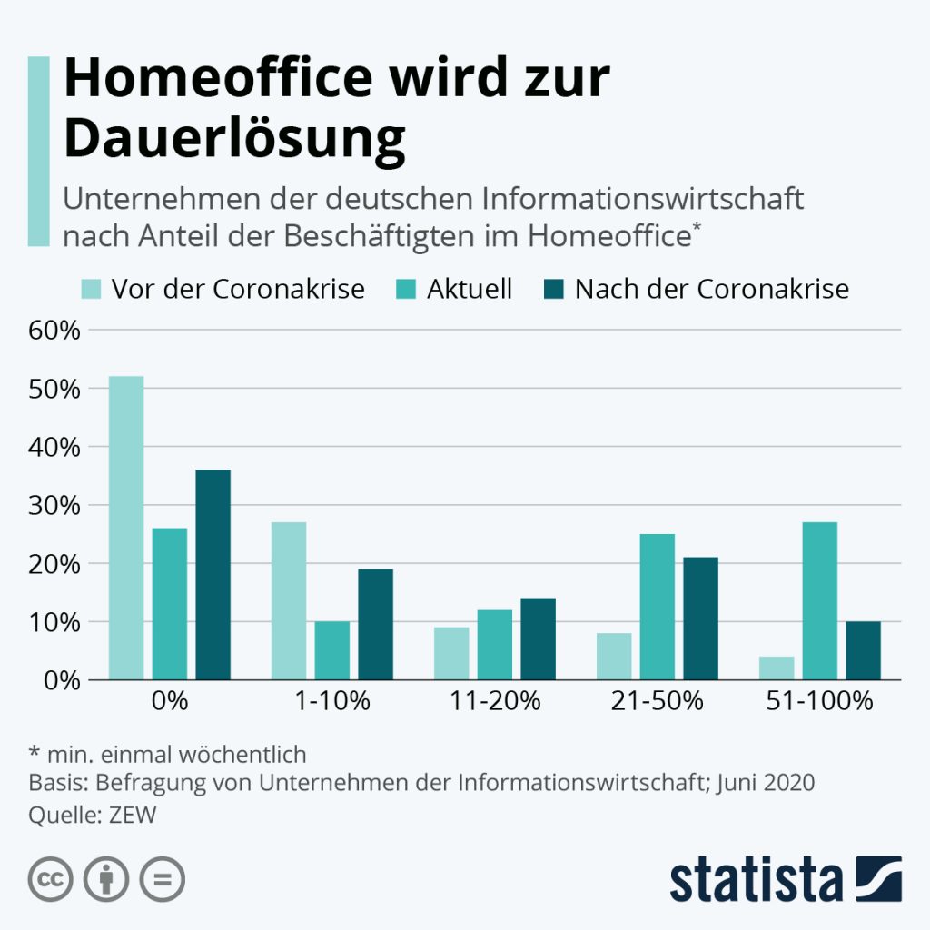 https://de.statista.com/infografik/22490/beschaeftigte-in-der-deutschen-informationswirtschaft-die-im-homeoffice-arbeiten/